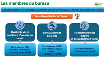 Les membres du bureau